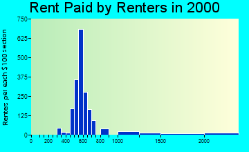 32836 rent paid by renters