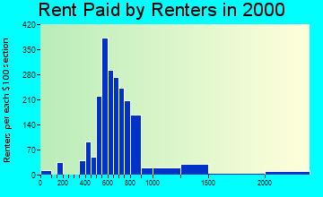 32903 rent paid by renters