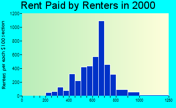 32907 rent paid by renters
