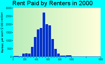 32935 rent paid by renters