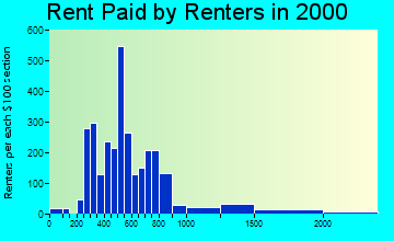 32952 rent paid by renters