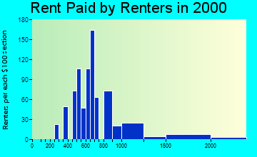 32963 rent paid by renters