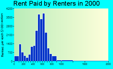 33012 rent paid by renters