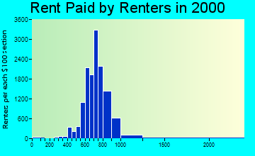 33015 rent paid by renters