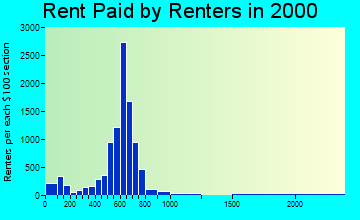 33016 rent paid by renters