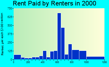 33018 rent paid by renters