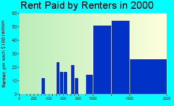 33029 rent paid by renters