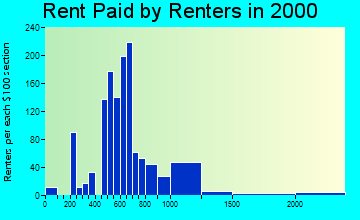 33070 rent paid by renters