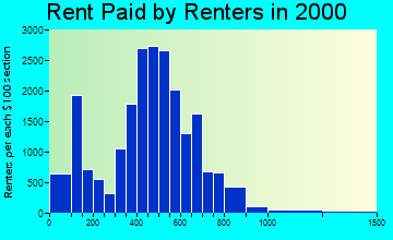 33125 rent paid by renters