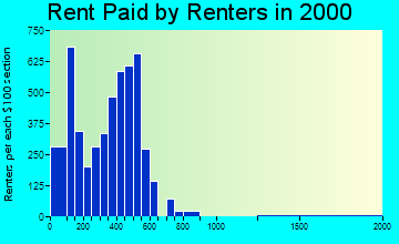 33128 rent paid by renters