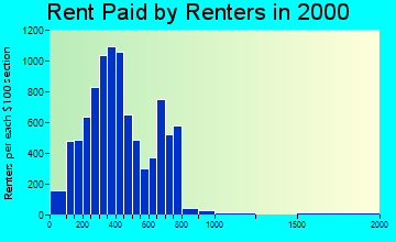33136 rent paid by renters