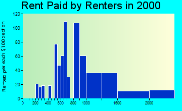 33146 rent paid by renters