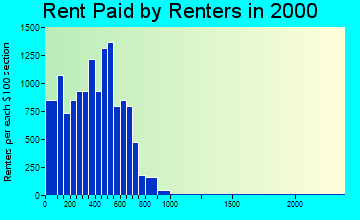 33147 rent paid by renters