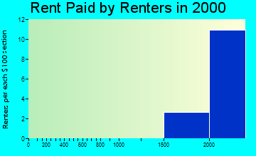 33158 rent paid by renters