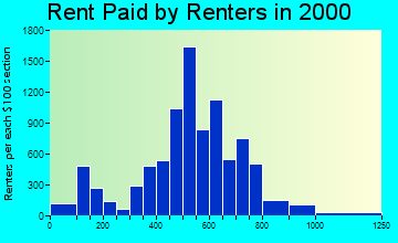 33169 rent paid by renters