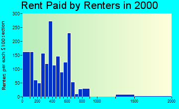 33170 rent paid by renters
