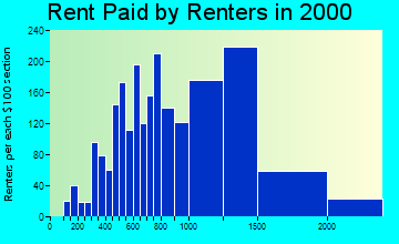 33180 rent paid by renters
