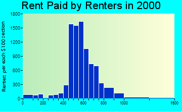 33181 rent paid by renters