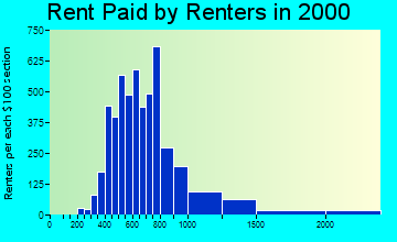 33301 rent paid by renters