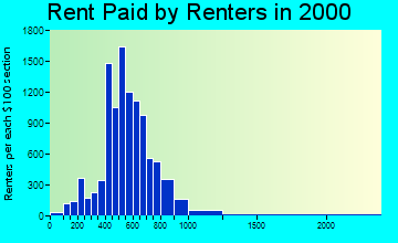 33304 rent paid by renters