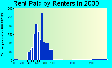33309 rent paid by renters