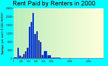 33312 rent paid by renters