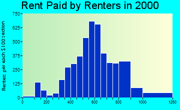 33315 rent paid by renters