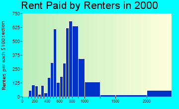 33322 rent paid by renters