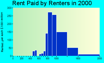 33323 rent paid by renters
