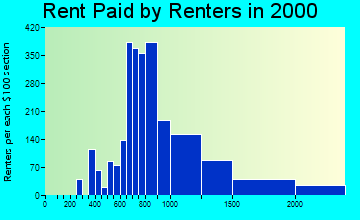 33326 rent paid by renters