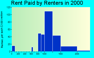 33331 rent paid by renters