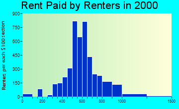 33403 rent paid by renters
