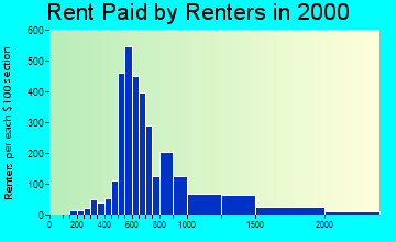 33408 rent paid by renters
