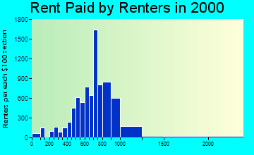 33409 rent paid by renters