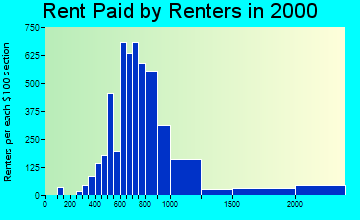 33410 rent paid by renters