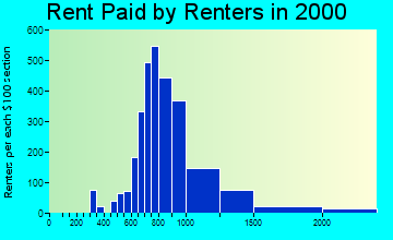 33414 rent paid by renters