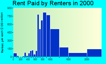 33433 rent paid by renters