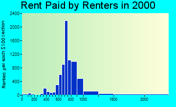 33436 rent paid by renters