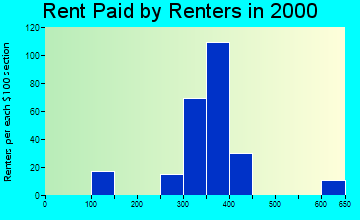 33438 rent paid by renters