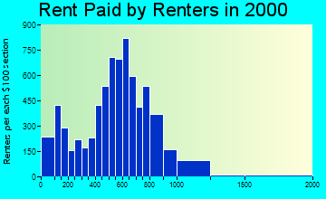 33444 rent paid by renters