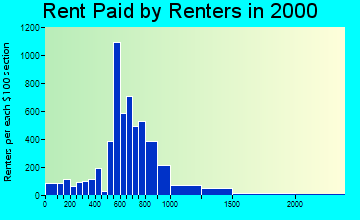 33458 rent paid by renters