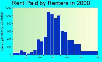33463 rent paid by renters