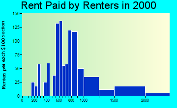 33469 rent paid by renters