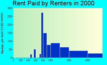 33496 rent paid by renters