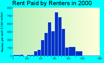 33510 rent paid by renters
