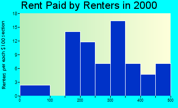 33521 rent paid by renters