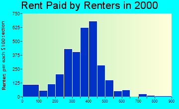 33540 rent paid by renters