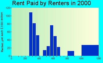 33543 rent paid by renters