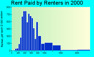 33606 rent paid by renters