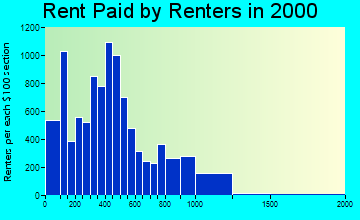 33607 rent paid by renters